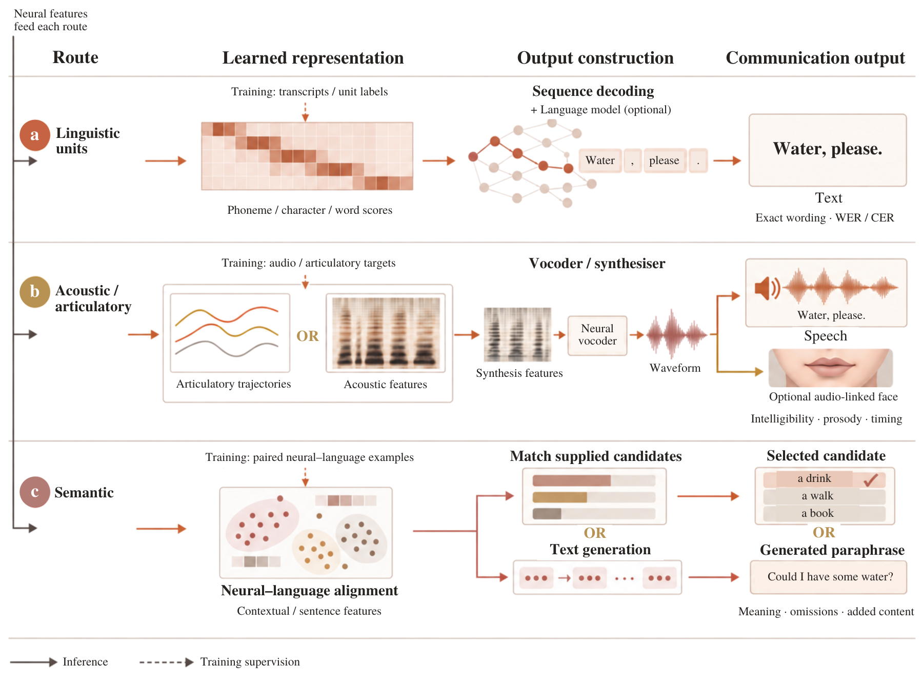 Three routes connect neural features to linguistic units, acoustic or articulatory representations, and semantic representations.