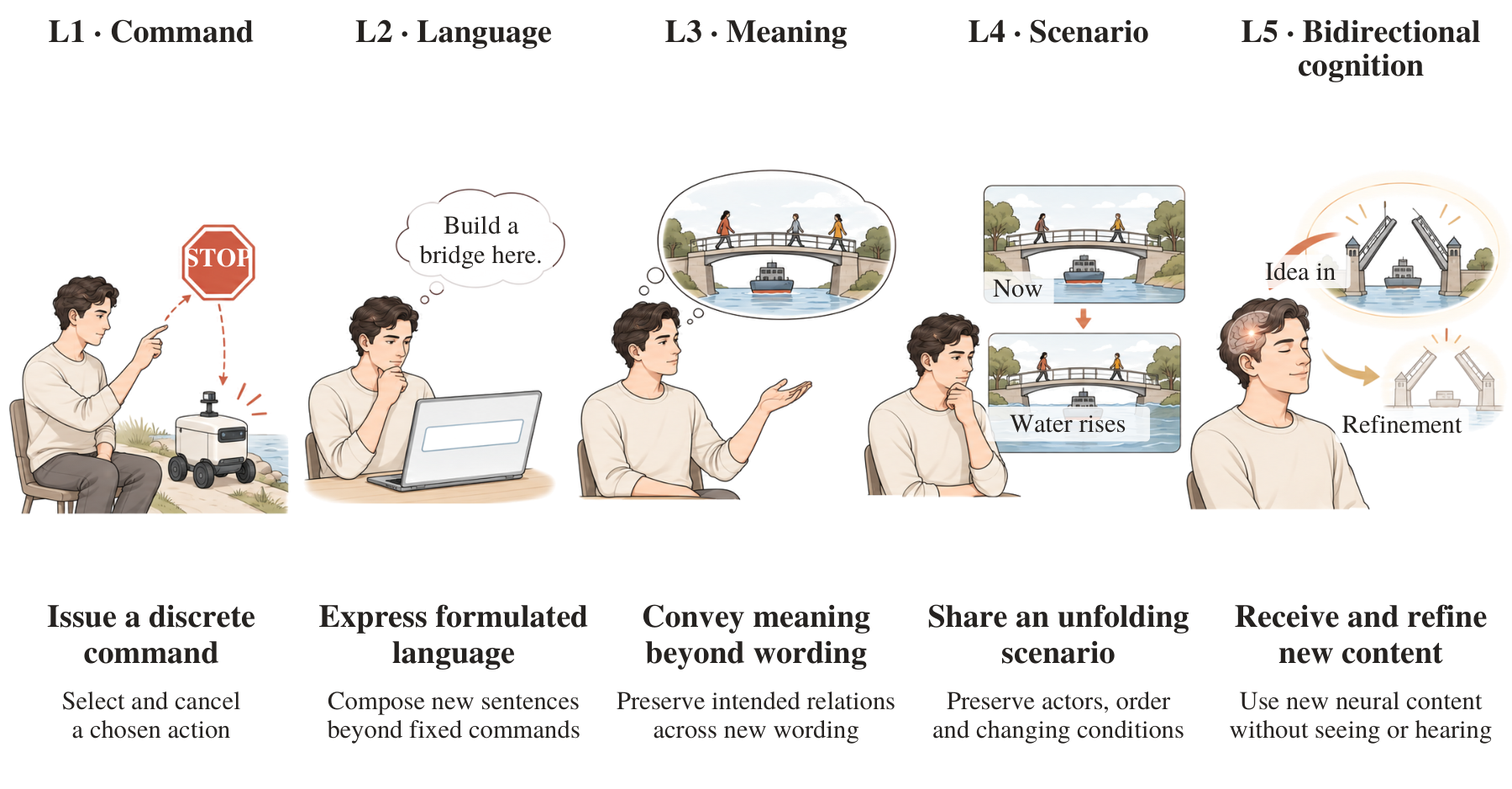 Five proposed levels use a hypothetical river-crossing story to distinguish commands, language, meaning, scenarios and bidirectional cognitive exchange.