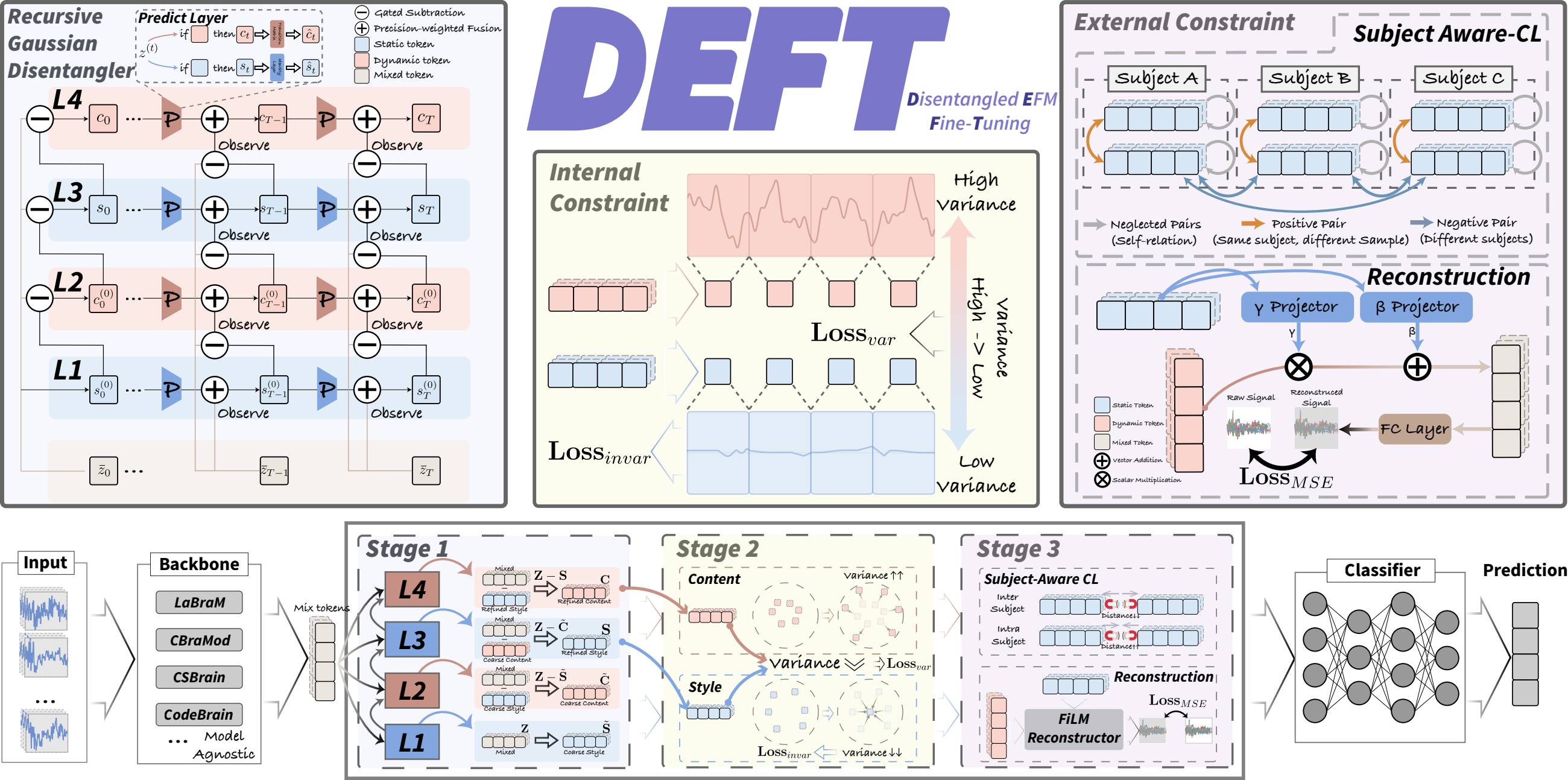 The overall DEFT framework: mixed pretrained tokens are organized into content and style branches, and the classifier receives only the content representation.