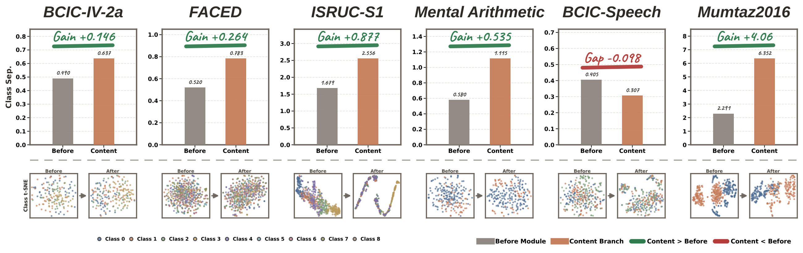Representation geometry before and after DEFT. In most datasets, the content branch forms clearer task-class structure after subject-level offsets are removed.